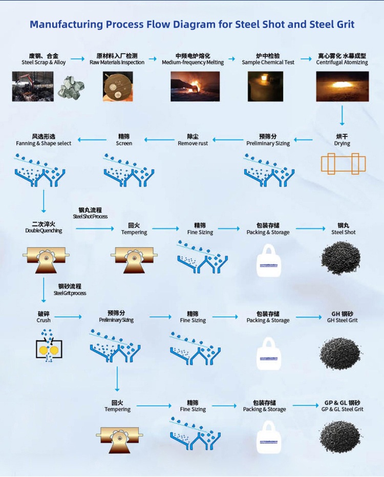 Manufacturing Process Flow Diagram for Steel Shot and Steel Grit