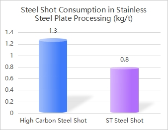 Steel Shot Consumption in Stainless Steel Plate Processing
