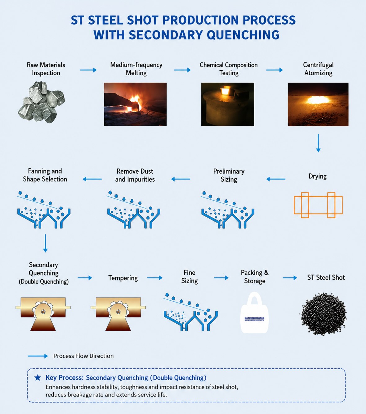 Manufacturing Process of ST Steel Shots