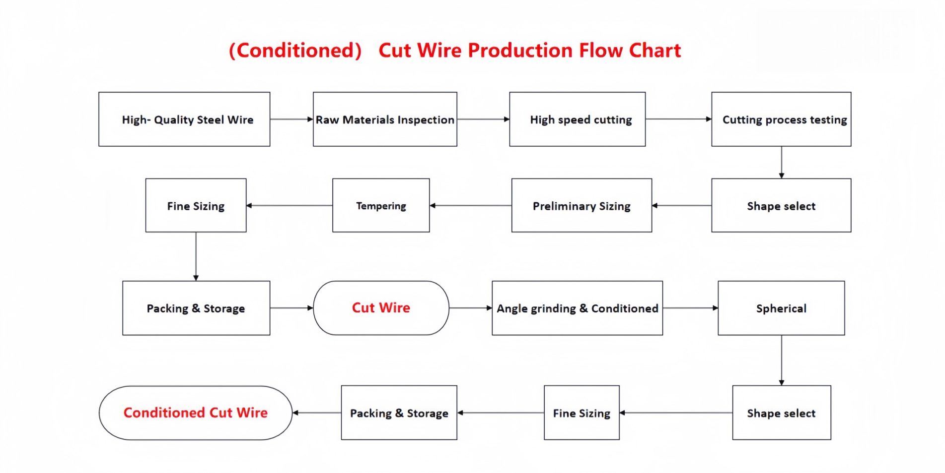 Conditioned Cut Wire Shot Manufacturing Flowchart